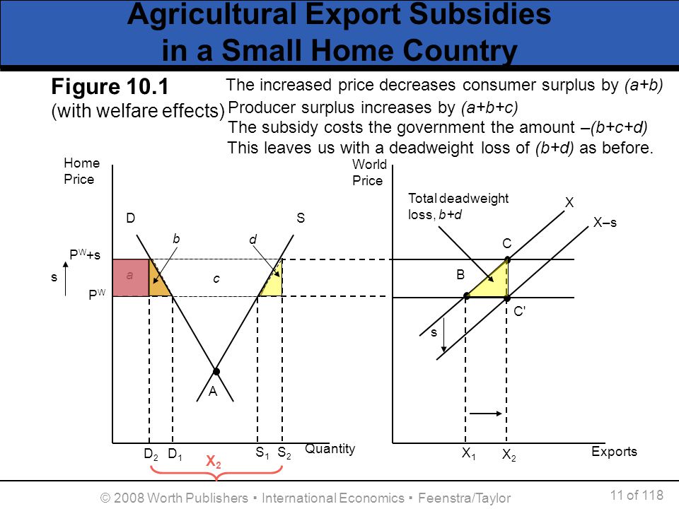 An introduction to farm subsidies